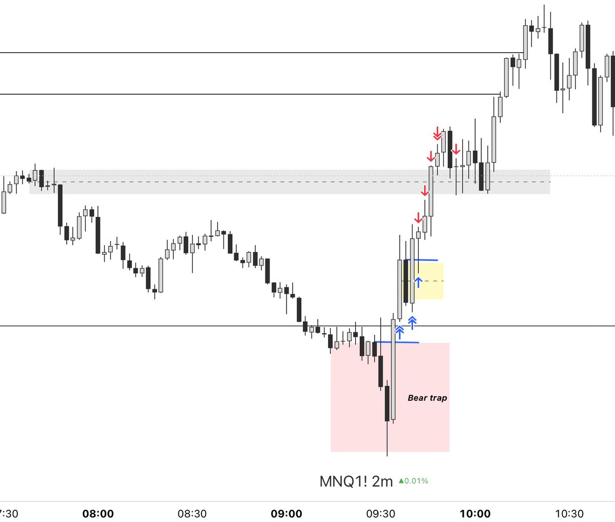___Mr_Black's tweet photo. MNQ | Long | w

9:30 reversal 
ERL IRL
HTF level : breaker | BPR
Low resistance focus on structure 
Open targets stacked : London Asia highs and 4H open gap
9:30 trap identical to yesterdays…got me yesterday into capitalizing on the play today 

126points secured @_amtrades https://t.co/0HEMZ2I0Sy