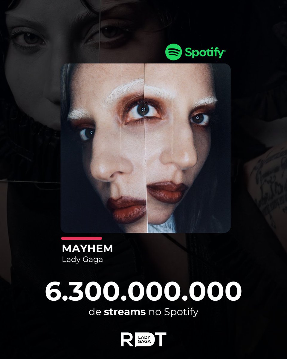 RDTLadyGaga's tweet photo. SMASH ÁLBUM!🪄

O "MAYHEM" alcançou a marca de 6,3 bilhões de reproduções no Spotify, sendo o projeto mais rápido da carreira de Lady Gaga a atingir o montante na plataforma. ✨ https://t.co/i0DiBtmvrL