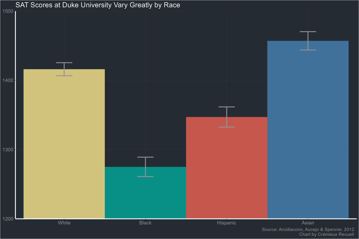 avidseries's tweet photo. That's only the tip of the iceberg.

Across all medical schools, Asians who were REJECTED have about the same MCATs as blacks who were ACCEPTED, and have higher undergrad GPAs.

And speaking of Duke: At that institution, the SAT gap between Asians and blacks is nearly 200 points. https://t.co/9yX2azIJgs