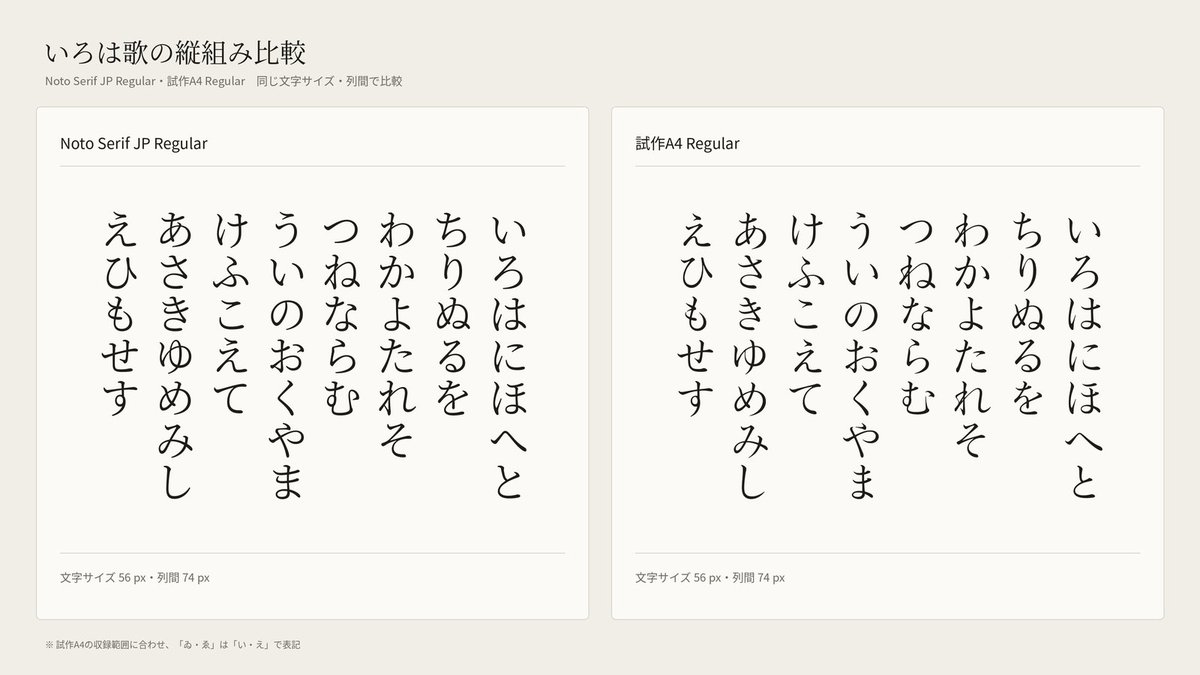 Ouvill's tweet photo. ひらがなフォント試作
左：Noto Serif Regular
右：試作フォント（仮称A4）

良いのか悪いのかよくわからなくなってきた。 https://t.co/cXIQAOl9JT