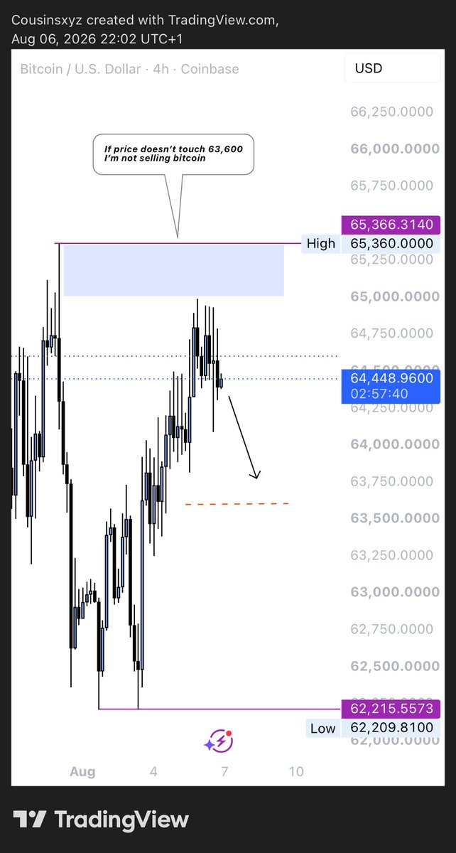 nyrsamuelxx's tweet photo. If price of $BTCUSD doesn’t go to the area of $63.6k IM NOT SELLING

What I’m seeing now are buys with no entry, but the momentum is building massively with the tweet I’m seeing around whales buying more bitcoin now. 
So I’m sitting on my hand on Bitcoin till price touch 63,600 https://t.co/K3iNqS0WKN