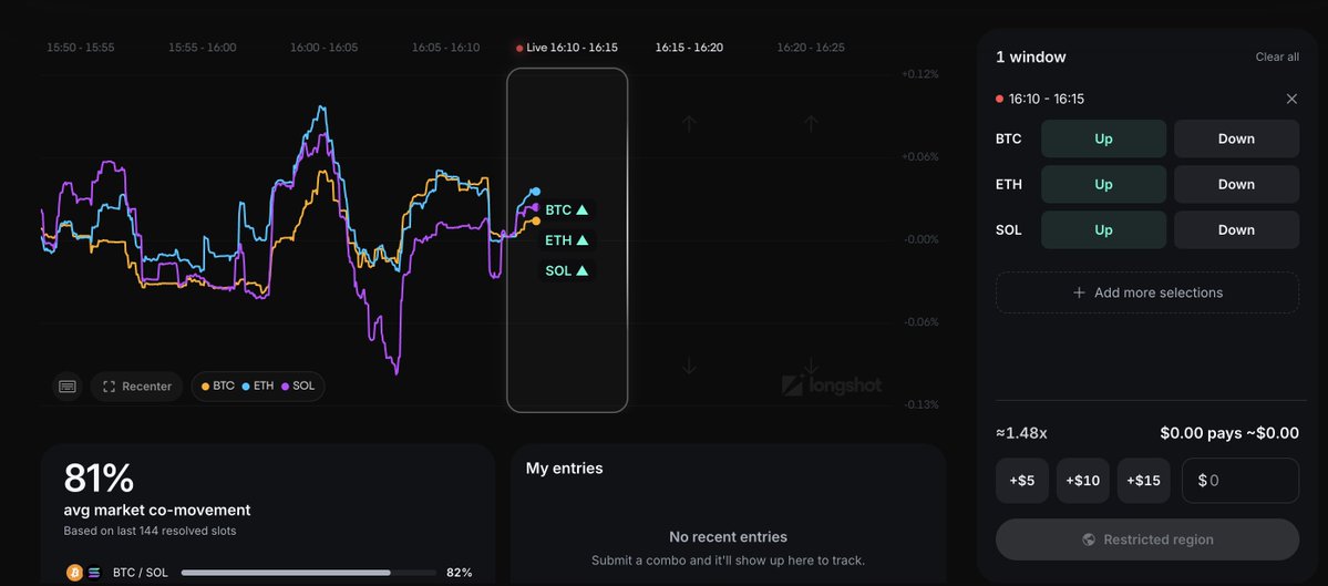 longshotxyz's tweet photo. Crypto predictions, with multi-asset and combos, are live on https://t.co/d4X4XplBvj 

dm for access https://t.co/QgZe3h726x