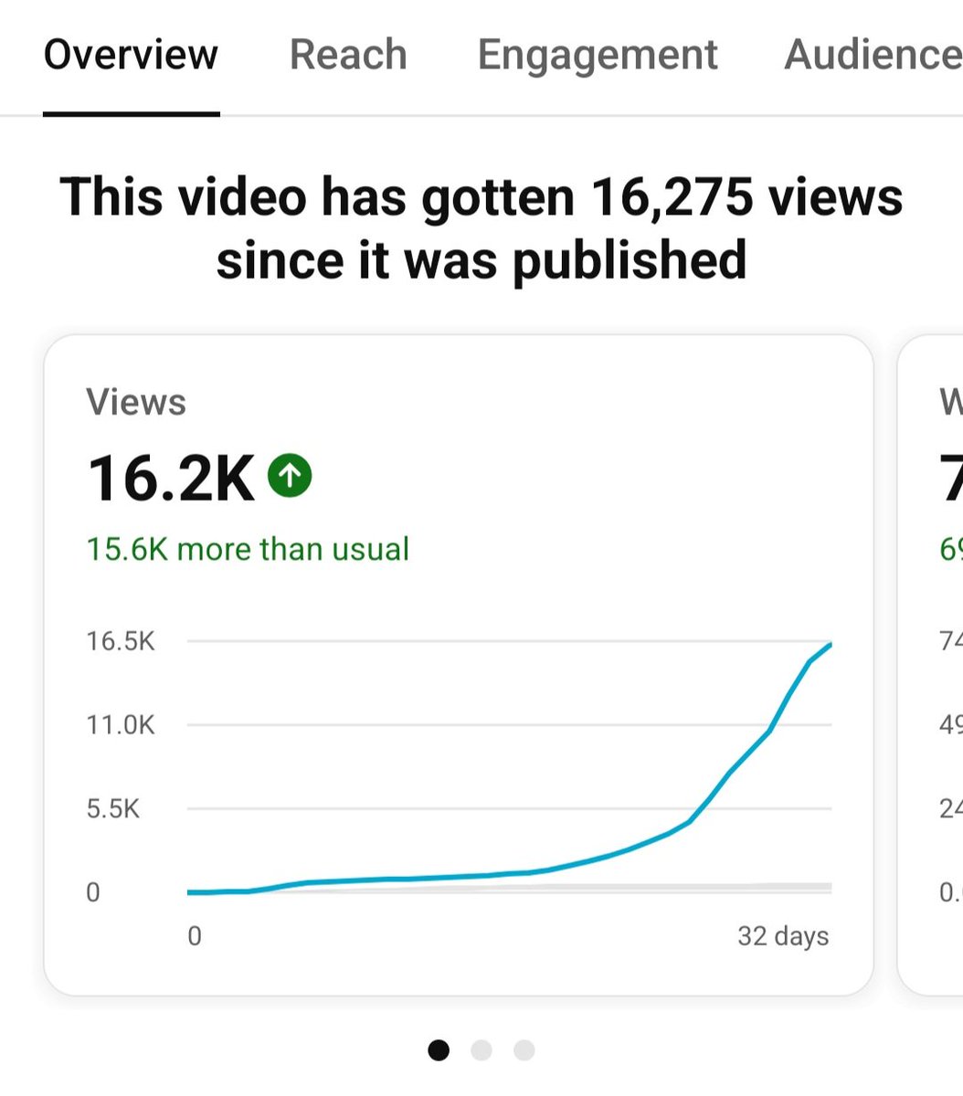 LoganxYTA's tweet photo. After 20 days, this video was picked up by the algorithm. Proof that it can take time for a video to find the right audience. Don't beat yourself up if a video doesn't hit 10K views in 48hrs. https://t.co/PrG0wMebTm