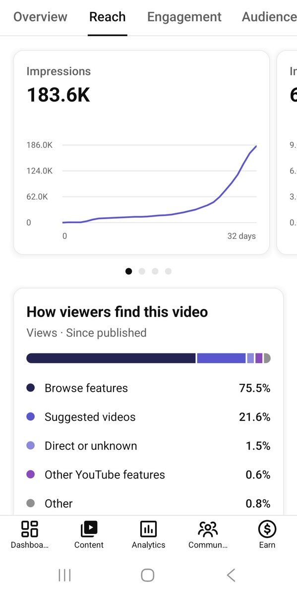 LoganxYTA's tweet photo. After 20 days, this video was picked up by the algorithm. Proof that it can take time for a video to find the right audience. Don't beat yourself up if a video doesn't hit 10K views in 48hrs. https://t.co/PrG0wMebTm