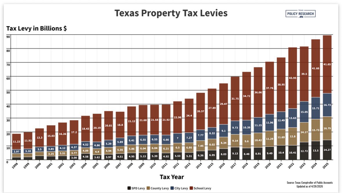 VanceGinn's tweet photo. @GovHotWheels_TX Too bad property taxes keep going up despite “$51 billion” of taxpayer money (bogus amount)…https://t.co/TyZw81lYJU @TXPolResearch #txlege https://t.co/3mCm8Doy42