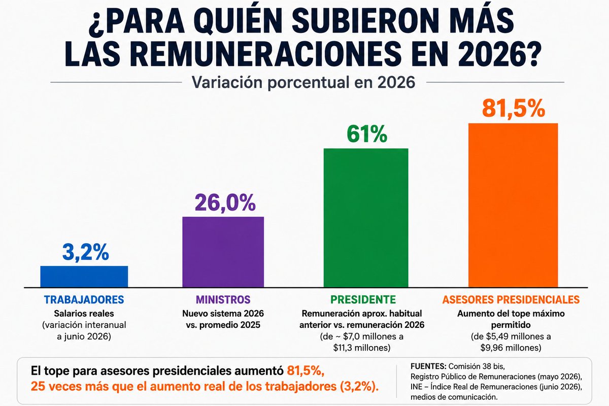 RobertoMerken's tweet photo. 🔴 ¿Para quién subieron más las remuneraciones en Chile?

Trabajadores: +3,2%
Ministros: +26%
Presidente: +61%
Tope asesores presidenciales: +81,5%

Para algunos, al parecer, el crecimiento sí llegó.

El problema nunca fue subir los sueldos. La pregunta es a quiénes y cuánto. 

Hasta el momento los mayores beneficios se los lleva el presidente y su grupo cercano.