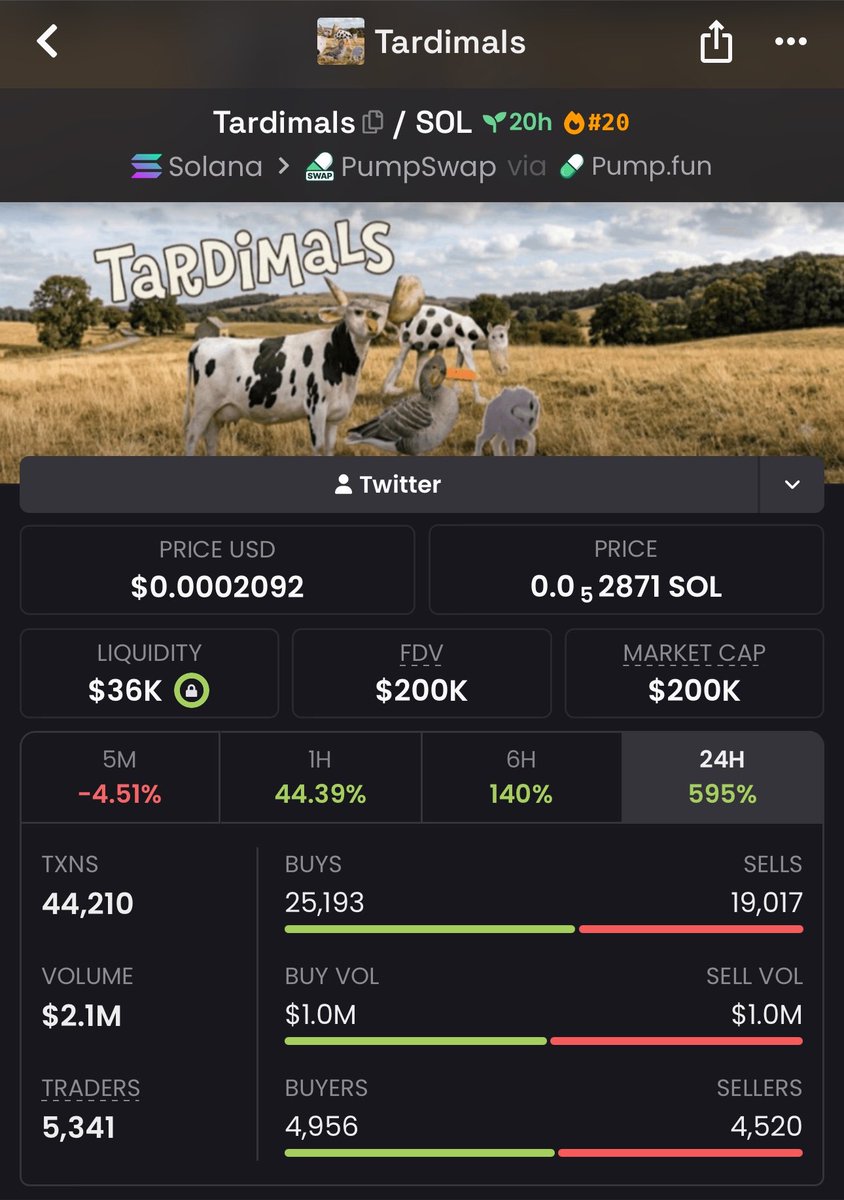 Lalonde01's tweet photo. $Tardimals $Tardimals rocketed from a $15K market cap to $200K 🚀🔥 an incredible 1,233% gain! Explosive momentum, steady buying pressure, and another low-cap gem delivering impressive returns. 📈💥 Don’t miss the next breakout my TG is where the earliest opportunities are shared. 🥷💎 #Tardimals #Crypto #Memecoin #Altcoins #100xGem
Ca::77rUTY78vqn1MAaWMFW2dFQ9fHNr2WubS8e6P3nhpump