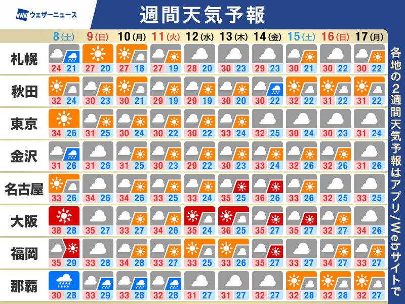 wni_jp's tweet photo. 【週間天気予報】この先のポイント
・熊本 雨の可能性も 引き続き熱中症に警戒
・台風13号 動き遅く荒天長引くおそれ
・台風15号 今後の進路に注意
・お盆休みも東海以西は猛暑に警戒
https://t.co/o4xaLSnc5N https://t.co/5H0v3xWHwk