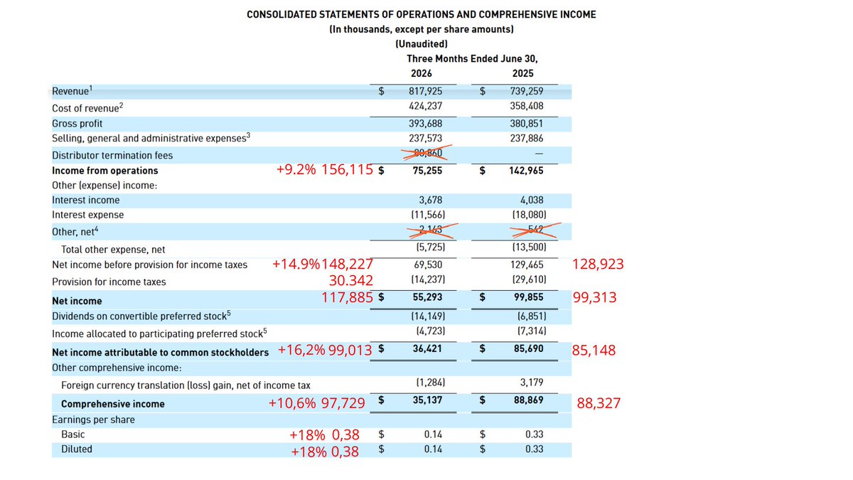 AparicioCadiz's tweet photo. 🧃Los resultados corregidos de Celsius $CELH. 

Incluyen una partida de terminación del contrato de distribución de Alani Nu (antiguo partner), pero realmente PepsiCo acordó asumir hasta 275 millones de dólares en este tipo de finalización de contrato. Por tanto, no va a salir caja de Celsius para pagar esto. 

También hay que ajustar la partida de Other, net, porque se refiere a ganancias y perdidas no operativas de carácter no recurrente (en este caso favorecía a la compañía). 

Eliminando estos elementos la compañía crece un 9% a nivel operativo y sus beneficios más, por menor pago de intereses, menor tasa impositiva y ligera reducción del share count. 

Por tanto, incluso en un trimestre muy malo, sin tener en cuenta que el gap entre desempeño retail y ventas es muy amplio por una cuestión de timing de inventario, la empresa ha seguido creciendo.