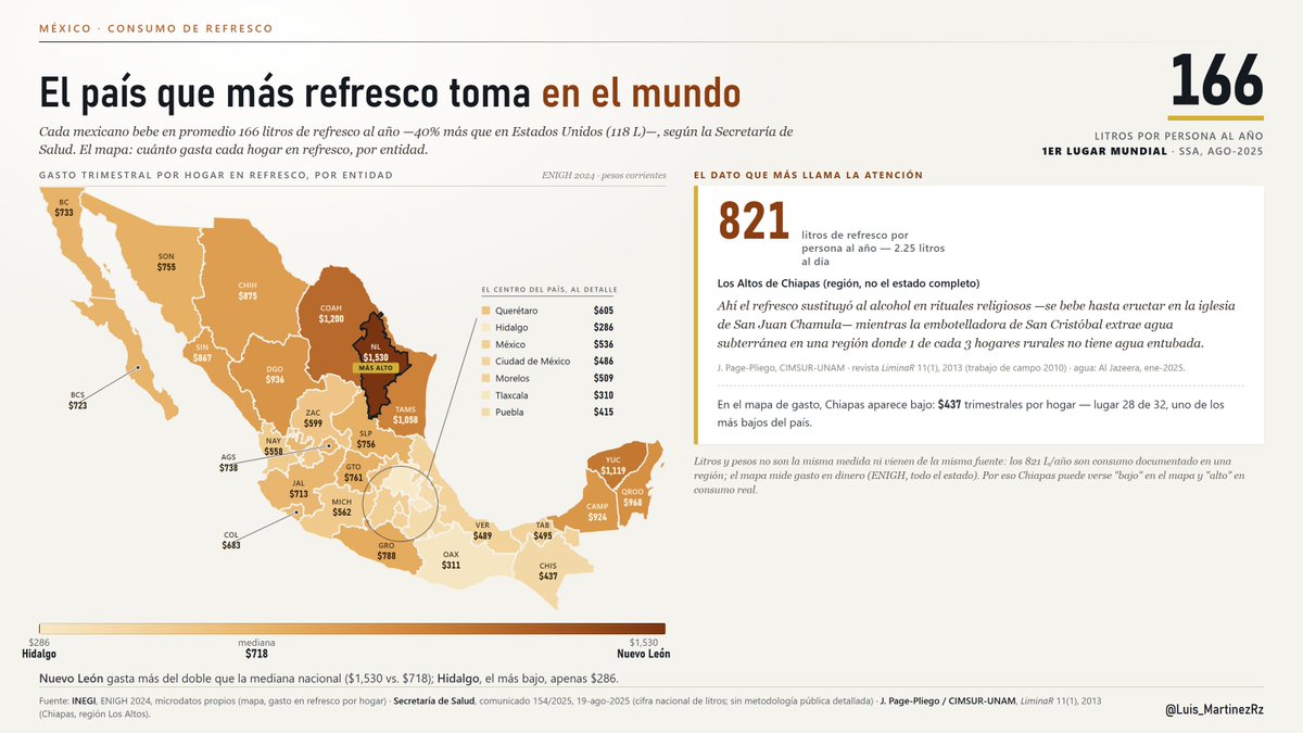 Luis_MartinezRz's tweet photo. México toma más refresco que cualquier país: 166 L por persona al año, 40% más que EE.UU.

Pero el lugar con el consumo más extremo del mundo —Los Altos de Chiapas, 821 L/año y el que más gasta en esto es NL.

Mapeé el gasto por hogar en las 32 entidades (ENIGH 2024) 👇 https://t.co/a8qDw8yK1I