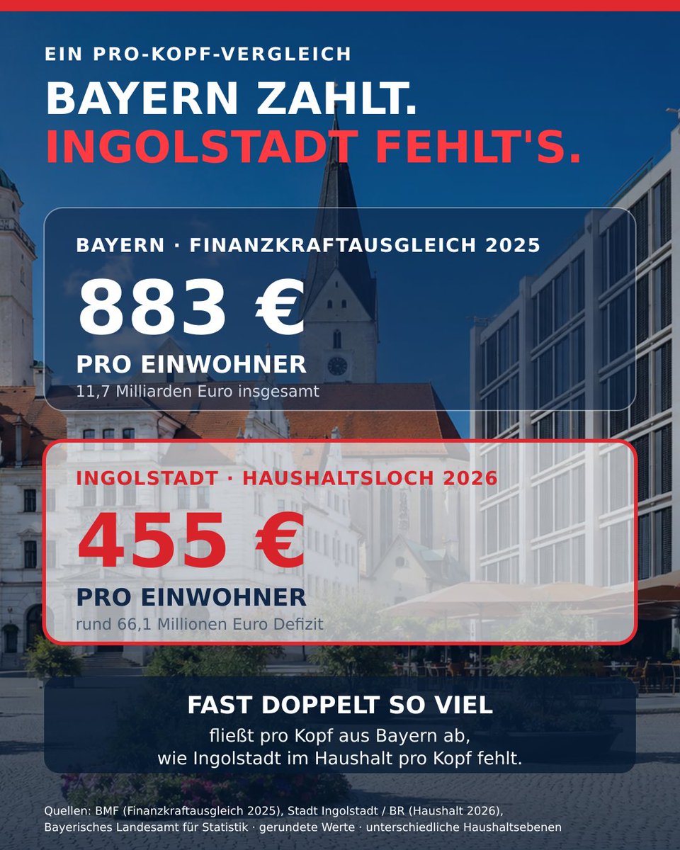 MartinsPosts's tweet photo. @Mein_Ingolstadt Gut, dass die Ingolstädter sparen und mehr Grundsteuern, Wasser- und Müllgebühren und Zweitwohnungssteuer zahlen.
Ist für einen guten Zweck. 🤪
#Ingolstadt https://t.co/5iSGwkYYB4