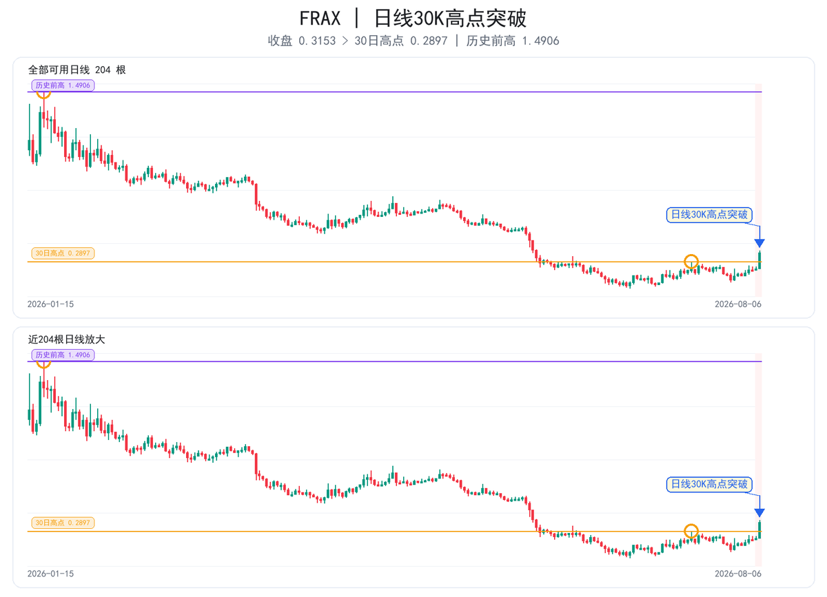 luailan's tweet photo. $FRAX
日线多头信号，信号K +16.61%。
日线趋势转多，大方向先站多，短线噪音少听点。
风险提示：信号仅供观察，不追单，注意仓位和止损。 https://t.co/IWPAEPWUj6