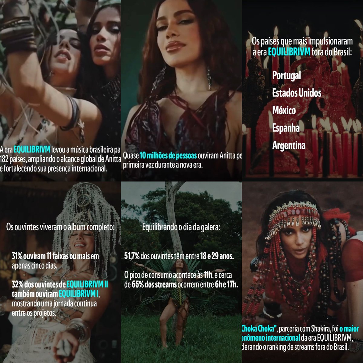 AnittaPress's tweet photo. Spotify Brasil revelou alguns dados sobre a era EQUILIBRIVM:

• 182 países ouviram a era 
• 10 milhões de pessoas ouviram Anitta pela primeira vez durante a era 
• Os países que mais impulsionaram fora do Brasil: Portugal, Estados Unidos, México, Espanha e Argentina
• O pico de consumo ocorre as 11h da manhã e 65% dos streams entre 6h e 17h.