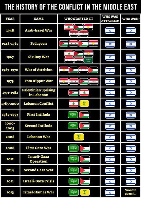 Ferry09965939's tweet photo. @KassemAlmo21885 @MowgliMan1993 @musaabbbb0 @InsiderWorld_1 What war did israel start.
STFU. https://t.co/88BBnPpxsT