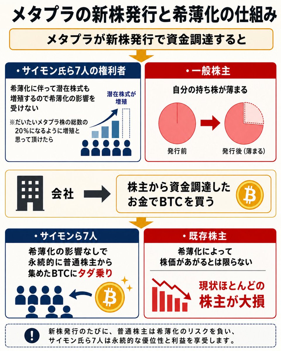 tenb1's tweet photo. メタプラネットが新株発行してBTCを購入した場合の一般株主と、10円でメタプラ株を買えるSOを持つサイモン氏ら7人の違いを表にしました。

※希薄化させるとメタプラの株の総数の約20%が7人の潜在株式になるように増えてく。
※潜在株式は行使価格10円のワラントとほぼ同じ
#メタプラネット　#メタプラ https://t.co/77uTEAUAHi