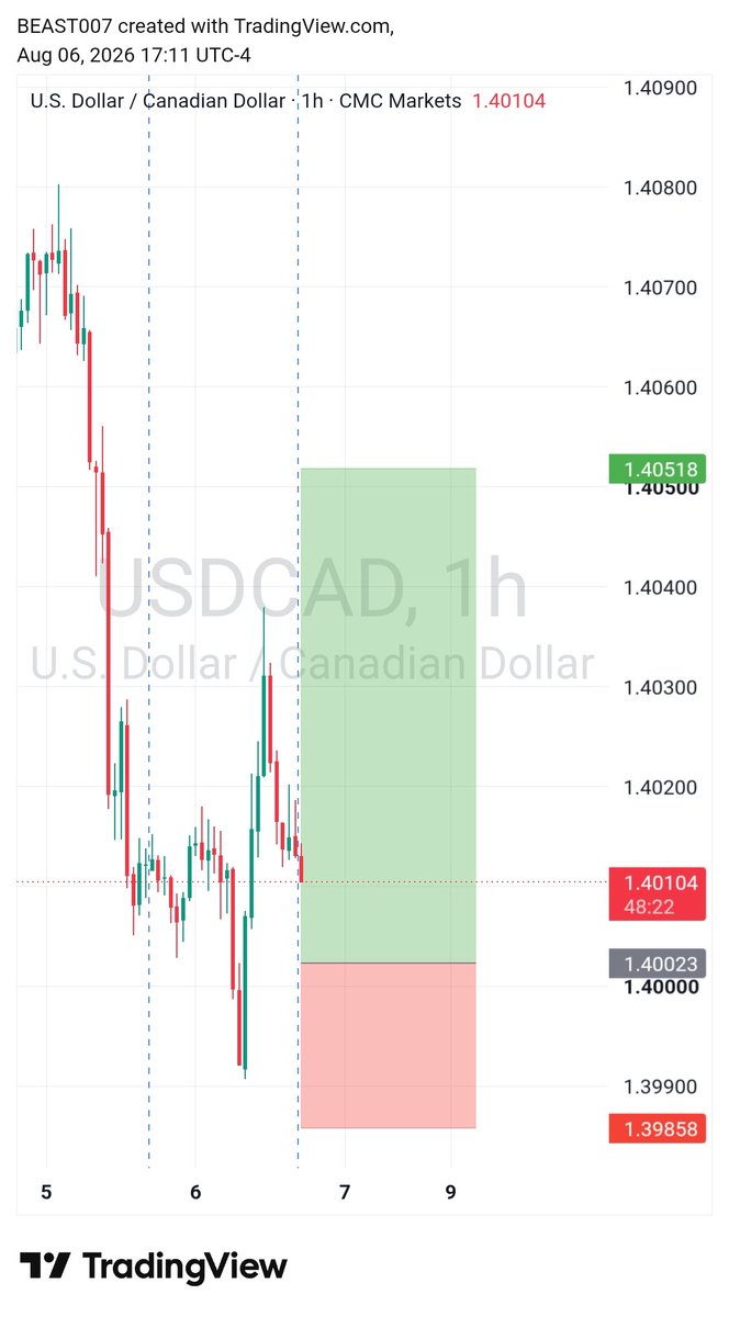 israelcmb's tweet photo. USDCAD Trade idea 💡 https://t.co/ACPkyH9cny