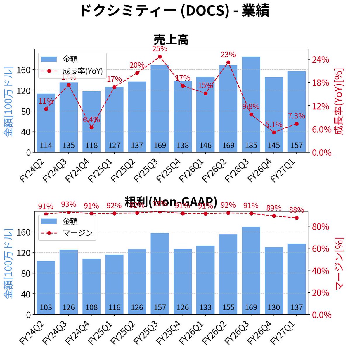 koba_kobba's tweet photo. $DOCS ドクシミティー FY27Q1決算
❌EPS $0.29(予想 $0.3)
⭕️売上高 $156.62M(予想 $151.73M)

四半期(Q2)ガイダンス
❌売上高 $170M～$171M(予想 $171.77M)

通年(FY27)ガイダンス
⭕️売上高 $671M～$681M(予想 $670.34M) https://t.co/JSuayqitUP