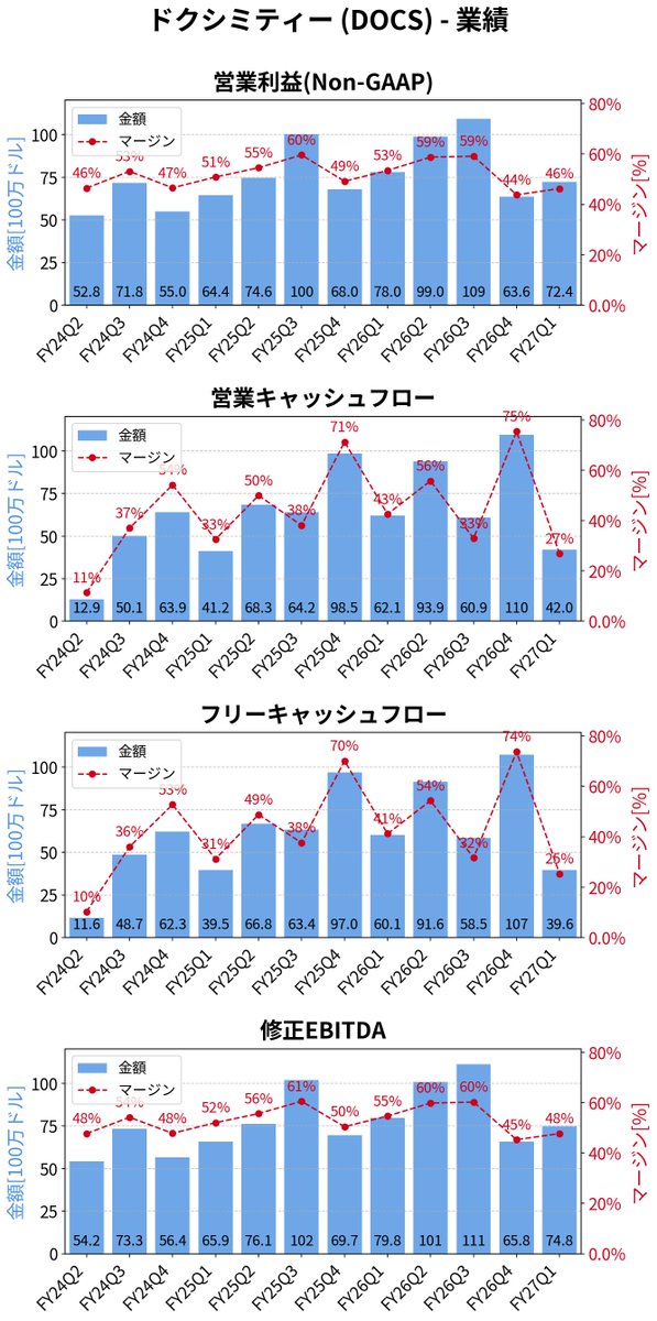 koba_kobba's tweet photo. $DOCS ドクシミティー FY27Q1決算
❌EPS $0.29(予想 $0.3)
⭕️売上高 $156.62M(予想 $151.73M)

四半期(Q2)ガイダンス
❌売上高 $170M～$171M(予想 $171.77M)

通年(FY27)ガイダンス
⭕️売上高 $671M～$681M(予想 $670.34M) https://t.co/JSuayqitUP