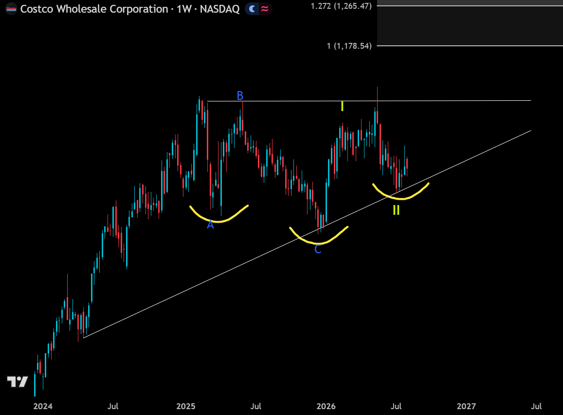 btrrades's tweet photo. $WMT 
$COST 

Walmart and Costco could be the next big two to run.

Both charts look to be forming reversals.

Time will tell https://t.co/BCeFEDFdQ2