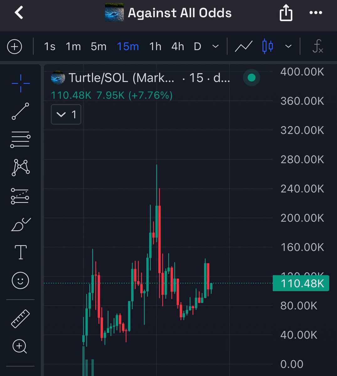 DontShelll's tweet photo. chart looks like it’s ready to rip any second here 

agaisnt all odds 

$Turtle https://t.co/TturIJflHC