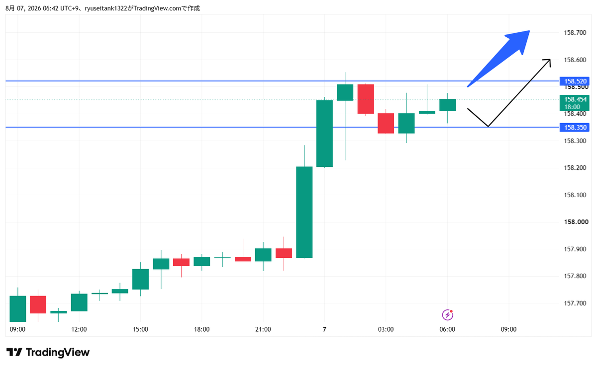 emi_fx_trader's tweet photo. ✅ 8/7 ドル円分析 USDJPY

方向性は引き続き「上」。
介入後の155.20円から158円台まで戻しており、現状はドル買い戻しの力が優勢です。

【環境認識】
■4時間足：介入後の下落から約3円戻し、上方向を維持。

■1時間足：157.90付近の持ち合いを上抜け、158.50付近まで上昇。

■30分足：158.30台で下げ止まり、158.50〜158.52を再び試す流れ。

【エントリーポイント】

■ 押し目買い
エントリー：158.35円付近
損切り（SL）：158.30割れ
利確目標（TP）：158.60〜158.70

■ 雇用統計後のブレイク買い
エントリー：158.52円突破・定着
損切り（SL）：158.30割れ
利確目標（TP）：158.60〜158.70

21:30の米雇用統計が最大の分岐点。
直前の新規エントリーや高値追いは避け、結果と初動を確認します。

方向は上。ただし158.30割れで上目線は解除。

今日も焦らずチャンスを待ちましょう👍

#ドル円 #USDJPY