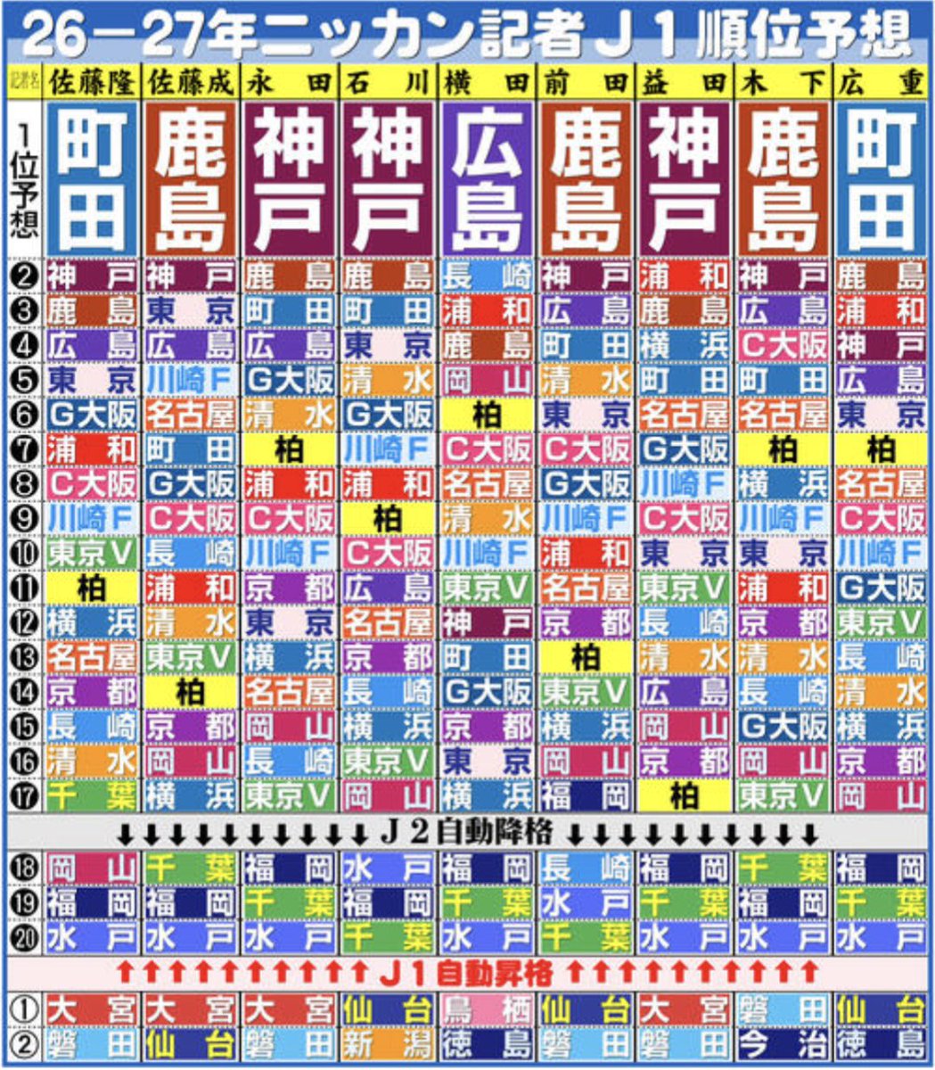 J_football_xxx's tweet photo. 日刊スポーツの記者予想では、鹿島・神戸・町田・広島の評価が高く、降格予想は千葉・水戸・福岡が多い。

【Ｊリーグ記者予想】鹿島と神戸「本命」…町田が続く　水戸、福岡、千葉は厳しい戦いになりそう https://t.co/RTY6lJv78u https://t.co/PePJoTiJog
