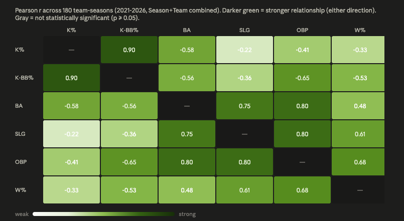 Eno Sarris: OBP is slightly more correlated w/ team success since 2021 than SLG. They go in and out, one or the other being more tig