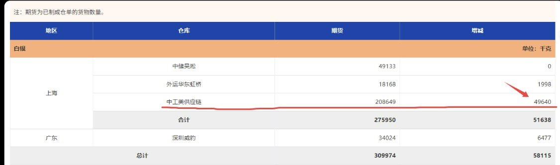 orientalghostp's tweet photo. March 12, 2026, the PM markets data in China. I got a VPN and will try to post the data report every day, but
not sure. 今日，诚通公司下属中工美供应链向上海期交所银库注入实物49.6吨 https://t.co/TXKD8T0ebQ