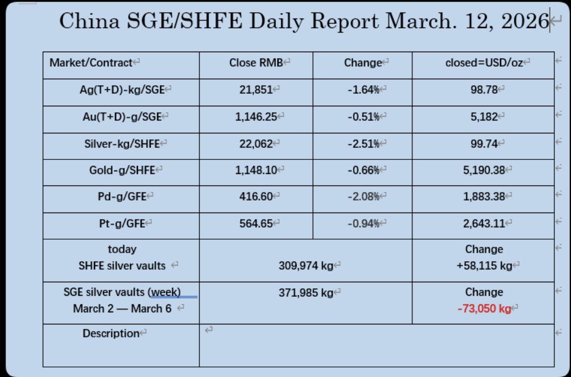 orientalghostp's tweet photo. March 12, 2026, the PM markets data in China. I got a VPN and will try to post the data report every day, but
not sure. 今日，诚通公司下属中工美供应链向上海期交所银库注入实物49.6吨 https://t.co/TXKD8T0ebQ