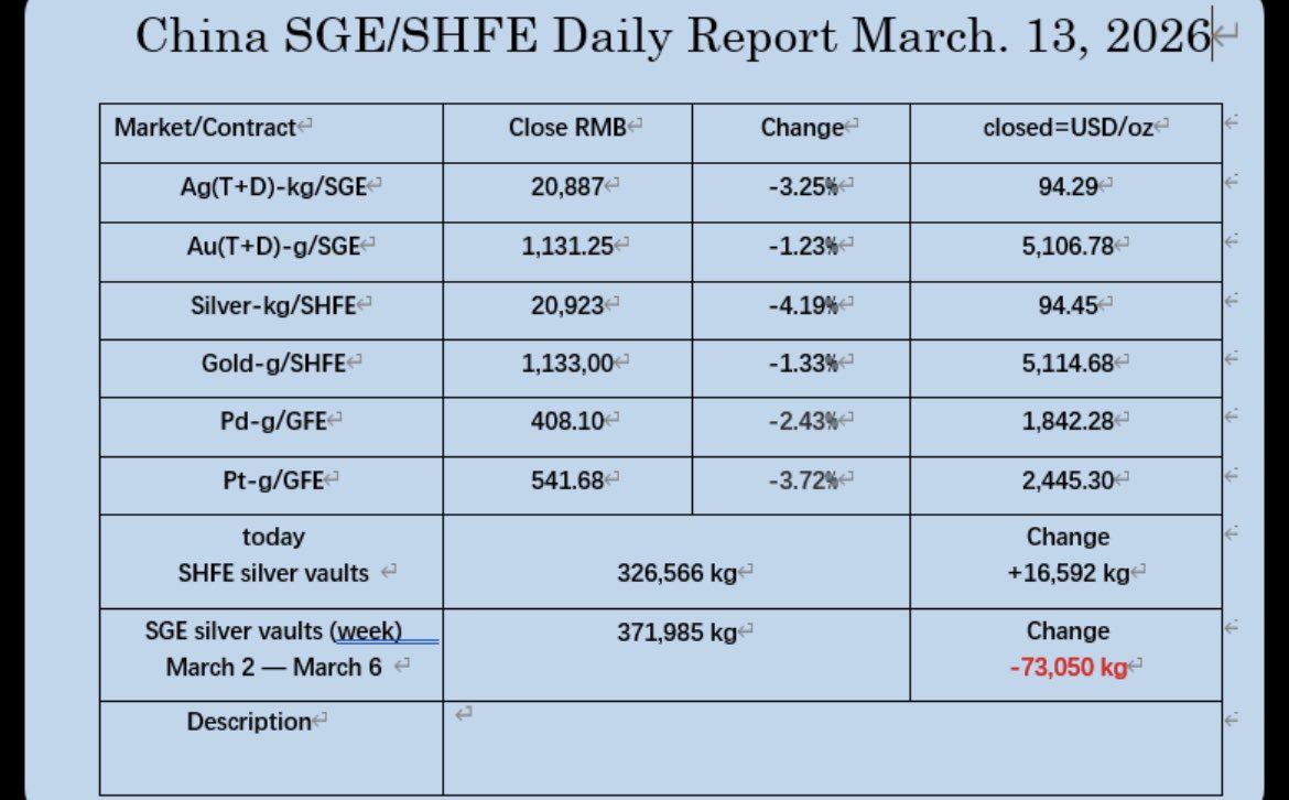 orientalghostp's tweet photo. March 13, 2026, the PM markets data in China. https://t.co/t9QEJRT9ec