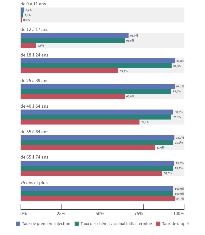 BeaucampI's tweet photo. @Tapanur 82,5 % = adhésion ou avis favorable des Fr. / la vaccination en général. Pour les vax covid19:
80% 1ère dose= 54.2 million
78.7% 2ième dose= 53.4 "
60.3% dose de rappel= 40.8 "
 N.B...+ de 90% 2 doses / 6 tranches d'ages comprises entre 18 et 75 ans et +
https://t.co/cvOSfU8eji https://t.co/LFAqci2bc8
