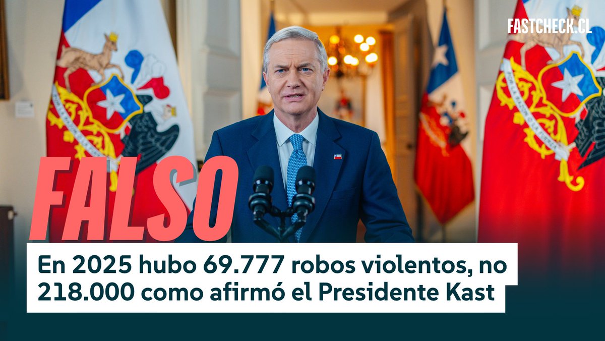 fastcheckcl's tweet photo. 🔎 #FactChecking | El presidente, José Antonio Kast, aseguró en cadena nacional que los robos violentos en 2025 fueron 218.000. Fast Check califica esta afirmación como #Falso.

No te quedes solo con esta bajada 👇
https://t.co/d3EFTMz9dC https://t.co/1F3kUsaTU4