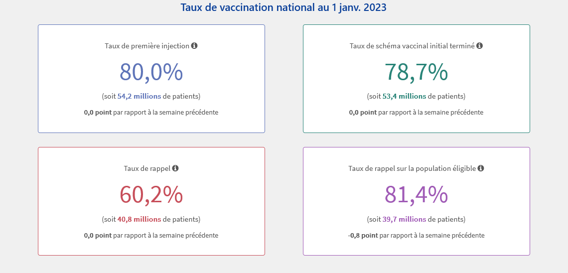 BeaucampI's tweet photo. @Tapanur 82,5 % = adhésion ou avis favorable des Fr. / la vaccination en général. Pour les vax covid19:
80% 1ère dose= 54.2 million
78.7% 2ième dose= 53.4 "
60.3% dose de rappel= 40.8 "
 N.B...+ de 90% 2 doses / 6 tranches d'ages comprises entre 18 et 75 ans et +
https://t.co/cvOSfU8eji https://t.co/LFAqci2bc8