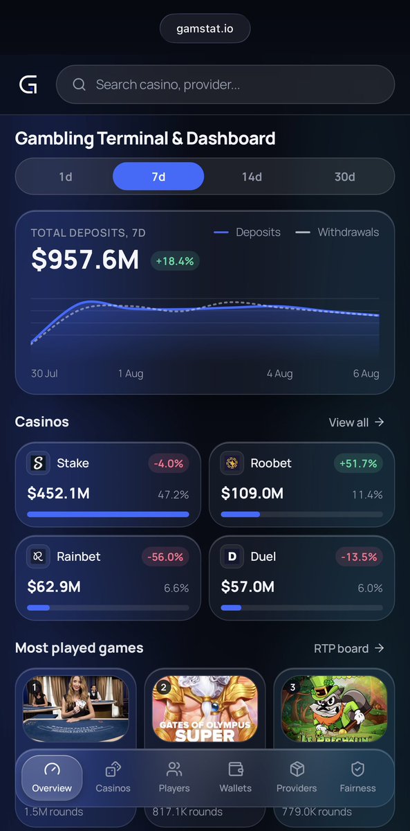 gamstat's tweet photo. New home page is now live: https://t.co/cOWIH5VNo3

On the left is our new home page featuring players, games and casino stats.

On the right is the old home page.

Lots of improvements were made, let us know what you think below 👇 https://t.co/HAmuA8d5uS