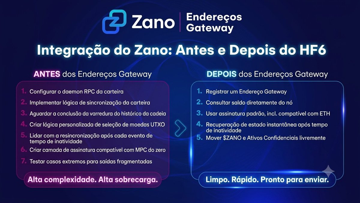 zanobrasil's tweet photo. Integrar uma blockchain UTXO com privacidade costumava levar semanas de engenharia: sincronização de carteira, seleção de moedas, assinaturas customizadas e resincronizações constantes.

Com o HF6 da @zano_project , isso mudou.

Agora, qualquer serviço precisa apenas registrar um Endereço Gateway e consultar o saldo. Sem varredura de cadeia, sem complicação.

O que levava semanas, agora é uma integração rápida e simples. 🚀