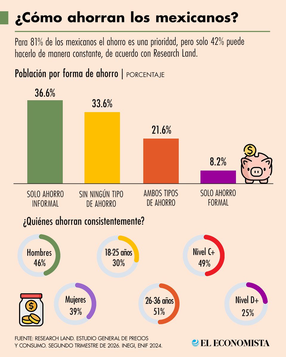 eleconomista's tweet photo. 📊 No es tu sueldo, el problema al ahorrar es el momento en que apartas el dinero

Aquí te contamos 👇
https://t.co/RncmdvWGv7 https://t.co/e1e7Hx2xbF