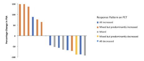urotoday's tweet photo. Should PSMA PET be used for treatment response assessment today?
Dr. Steven Rowe @UTSWMedCenter at #USPCC26 says NOT YET.
Key cautions:
â ď¸ PSMA expression is dynamically regulated by the androgen axisâADT/ARPIs can alter uptake independent of true tumor burden (flare, downregulation)
â ď¸ Quantitative metrics (SUVmax/mean/total, volume) show meaningful testâretest variability; lesion identification/segmentation remains inconsistent
â ď¸ RECIP is promising for radioligand therapy but needs broader validation; AI-assisted standardization is still evolving
Bottom line: PSMA PET has clear staging value, but biologic modulation, reproducibility issues, and immature criteria mean it has no routine role for response assessment yetâfocus on understanding PSMA kinetics and improving AI-based quantification.
Written coverage by @zklaassen_md @GACancerCenter on UroToday > https://t.co/RBonFyL2QY @PCFnews