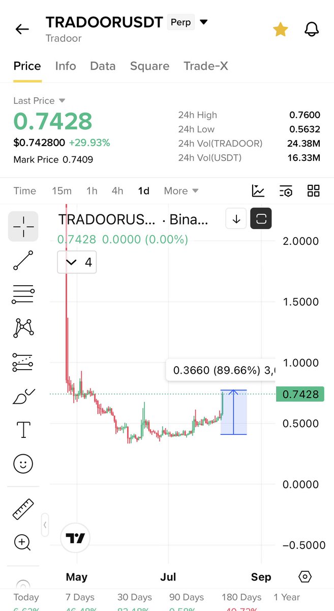 Cryptobullmaker's tweet photo. $Aria next $Tradoor 

Buy low and have patience with me thats it https://t.co/3xgr5Wxb6e
