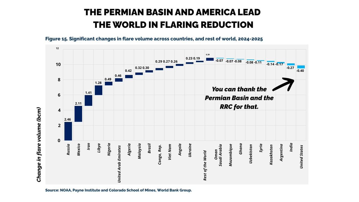 ChristianForTX's tweet photo. Radical climate activists and socialist Democrats demand the impossible: they oppose pipelines while demanding the oil and gas industry reduce flaring to zero. 

You can't have it both ways. 

Here's the reality. In Texas, flaring is limited to specific operational and safety purposes and is enforced by the RRC. Since mid-2019, Texas' flaring rate has remained around 1%, meaning more than 99% of the natural gas produced in the state is captured and put to beneficial use, even as production has reached record levels. Billions of dollars has also been invested across Texas in gathering systems, processing facilities, and you guessed it, pipelines.

The results are clear: cooperation between industry and regulators, coupled with precise infrastructure investment, is what delivers results. America, driven in large part by Texas, has become a global leader in flaring reduction. All without the socialist obstruction of private industry in the name of climate alarmism. Because we did it the Texas way.