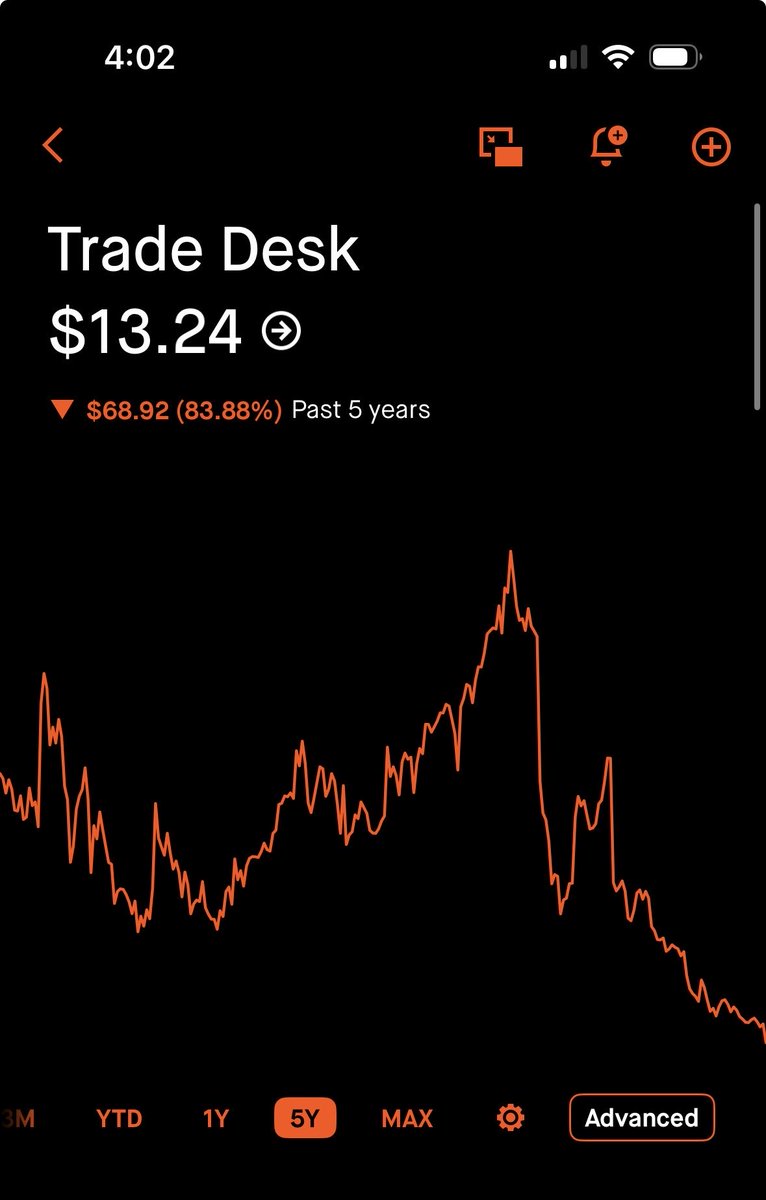 delta_wizard's tweet photo. $TTD just got wrecked. Weak Q2, Ugly guidance. 
Once a high-flying ad-tech darling… now guiding to declining revenue.

So the real question:
$CRM $DDOG $NOW
Or is this the first crack in a bigger ad-tech / growth software problem?

Curious what you guys are watching. https://t.co/94XaJF9MVK