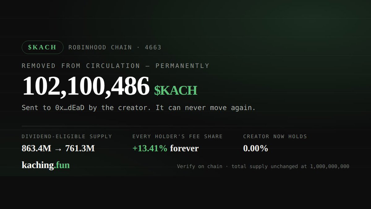 kachingfun's tweet photo. 🔥 102,100,486 $KACH — GONE
Entire creator bag sent to 0x…dEaD.

📉 Dividend-eligible supply 863,450,448 → 761,349,962
💰 Every remaining holder's cut of all future fees goes +13.41% — permanently
🔒 Liquidity already locked in a Uniswap V4 position with no withdraw path

https://t.co/b9PLC0tDRi