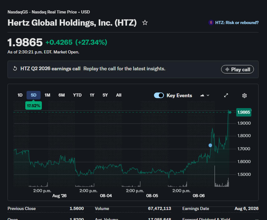 devyouneed's tweet photo. OG - Hertz Global Holdings Inc

WallStreetBets might have found its next movement. After turning Wendy's into one of the most iconic meme stocks of all time, the community is now rallying behind Hertz ($HTZ).

"Let's save Hertz" posts are starting to flood the subreddit, with traders piling into calls and shouting "hold the line" as speculation around a turnaround grows.

Its up 38% just today...

https://t.co/ypCm6qkiNr

EnA53NmMzfsAs7p44dATdvT55HHUACxpEbC9AKY3pump