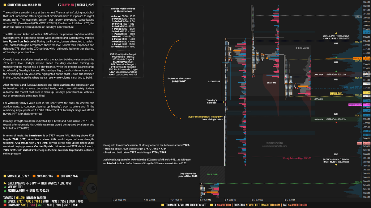 smashelito's tweet photo. $ES Daily Plan | August 7

After Monday’s and Tuesday’s notable one-sided auctions, the expectation was to transition into a more two-sided trade, which was ultimately today’s outcome. The market continues to clean up Tuesday’s poor structure, with four out of seven single prints now filled.

I’m watching today’s value area in the short term for clues on whether the auction wants to continue cleaning up Tuesday’s poor structure and fill the remaining single prints, or if a 50% retracement of Tuesday’s range will attract buyers. NFP is on deck tomorrow.

Intraday strength would be indicated by a break and hold above 7747 (UT1), today’s afternoon rally high, while weakness would be signaled by a break and hold below 7706 (DT1).

Smashlevel: 7727