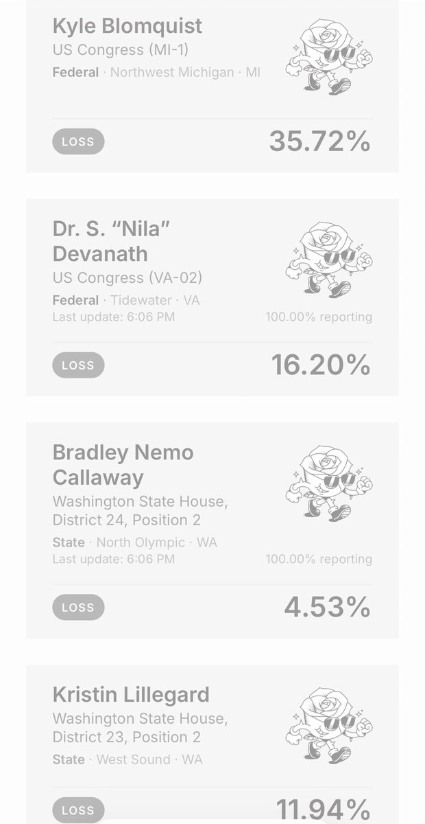 DSA_Watch's tweet photo. The DSA has an Election Tracker to track how their candidates perform in elections and it’s nothing but losses from the last primary elections https://t.co/22uBTHofnP