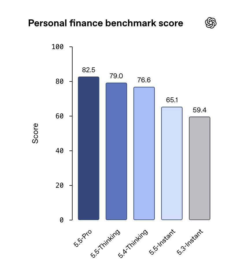 ebloch's tweet photo. personal finance AGI is upon us, and as this paper demonstrates, will lift all boats! 

and the results of this experiment would be even stronger if ran today. 

this experiment ran on GPT 5.2. 

OpenAI's Personal Finance benchmark, shared around the time of 5.5, demonstrated a huge improvement over 5.3.

now we're onto 5.6, no external benchmarks to share, but I promise you it's better. 

we still need to do a better job though, helping users ask better questions, so they get the best answers!

🫡 ON IT!