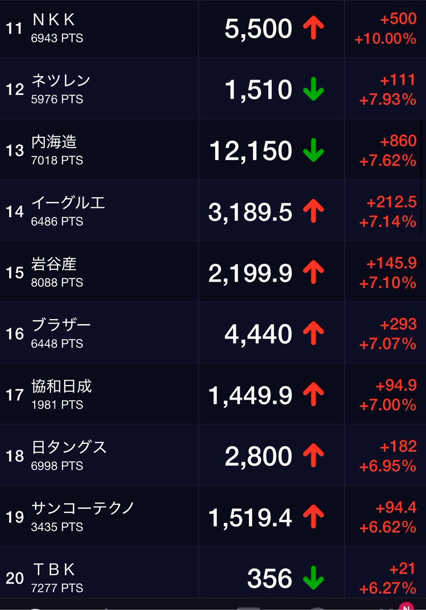 7SOUBA7's tweet photo. NYダウは464.02ドル安、対イラン協議の不透明感や早期利上げ観測が強まる https://t.co/4s2wbYUacE #kabutan #株探 https://t.co/f3D2o4QMzA