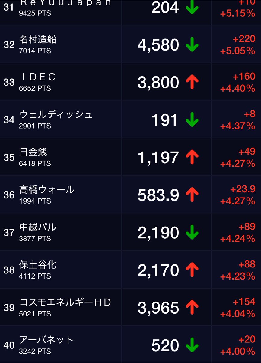 7SOUBA7's tweet photo. NYダウは464.02ドル安、対イラン協議の不透明感や早期利上げ観測が強まる https://t.co/4s2wbYUacE #kabutan #株探 https://t.co/f3D2o4QMzA