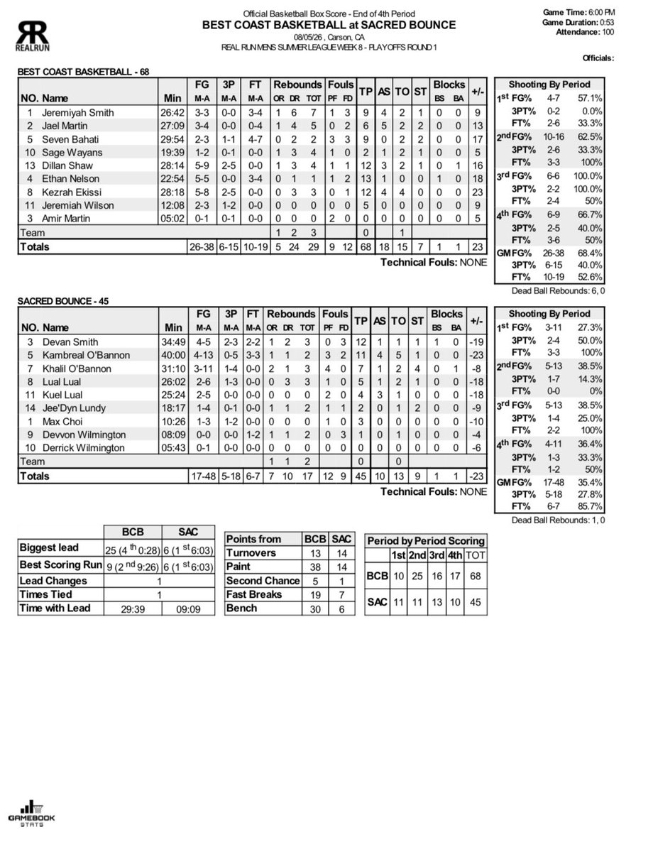 gamebookstats's tweet photo. Real Run Playoffs Round 1

The official stats for:
Best Coast Basketball vs Sacred Bounce
The Mecca vs Team Watson

Notable Performers from Day 1:

Keziah Ekissi - CSUN
Jael Martin - CSUN
Seven Bahati - Utah State Eastern
AJ Orji - Cal Poly Pomona
Ryan Hajjar - Cal Poly Pomona https://t.co/s9lxVVnwqN
