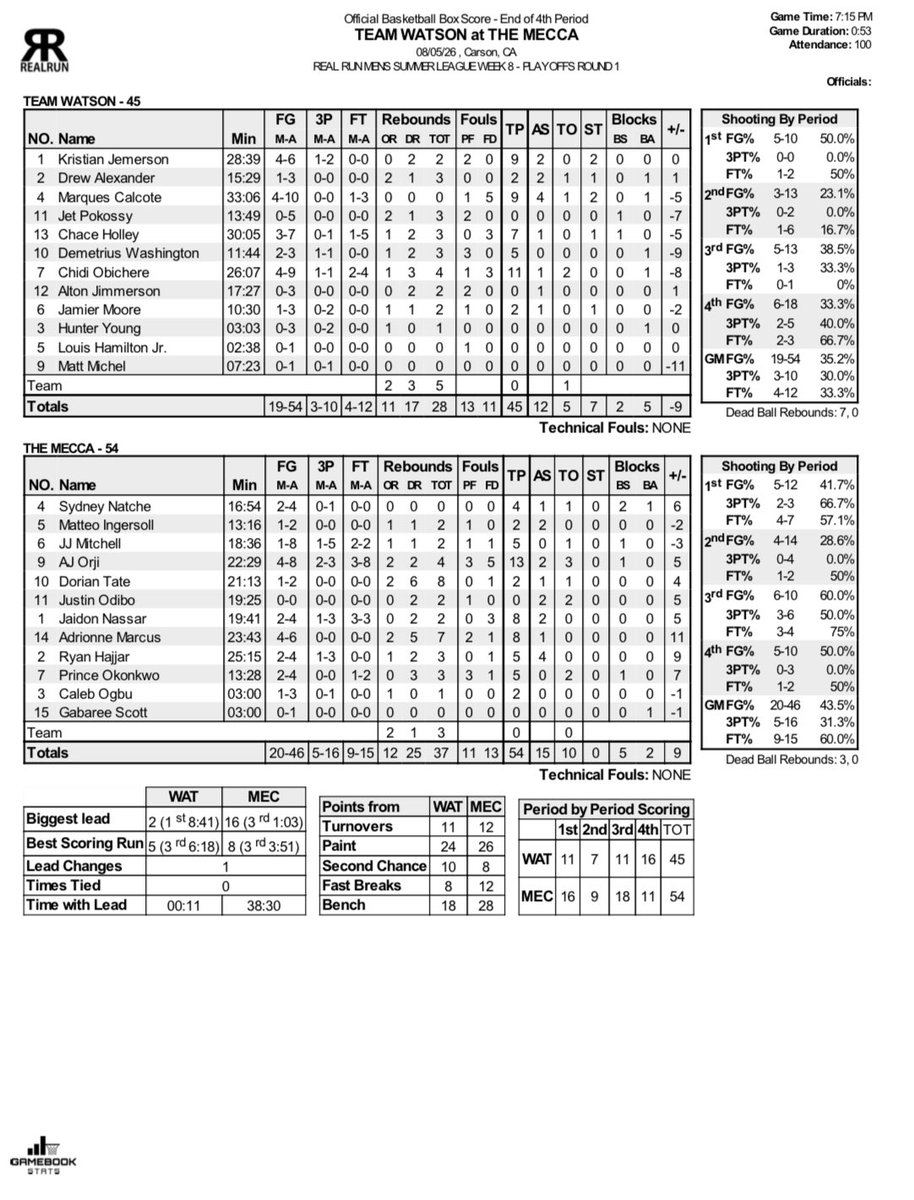 gamebookstats's tweet photo. Real Run Playoffs Round 1

The official stats for:
Best Coast Basketball vs Sacred Bounce
The Mecca vs Team Watson

Notable Performers from Day 1:

Keziah Ekissi - CSUN
Jael Martin - CSUN
Seven Bahati - Utah State Eastern
AJ Orji - Cal Poly Pomona
Ryan Hajjar - Cal Poly Pomona https://t.co/s9lxVVnwqN