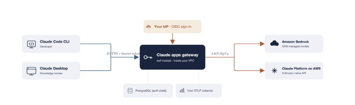 Architecture diagram showing Claude Code and Claude Desktop routed through a self-hosted gateway with OIDC, PostgreSQL, OTLP, Bedrock, and Claude Platform connections